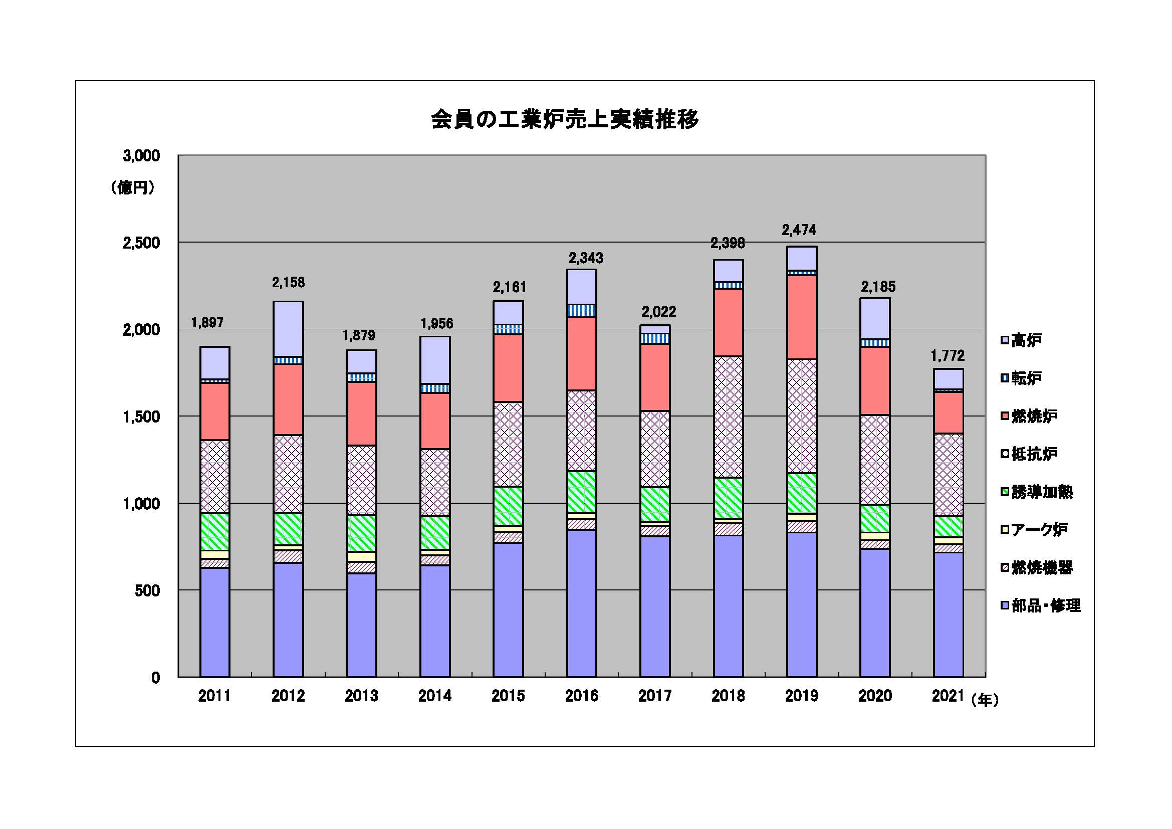 工業炉統計