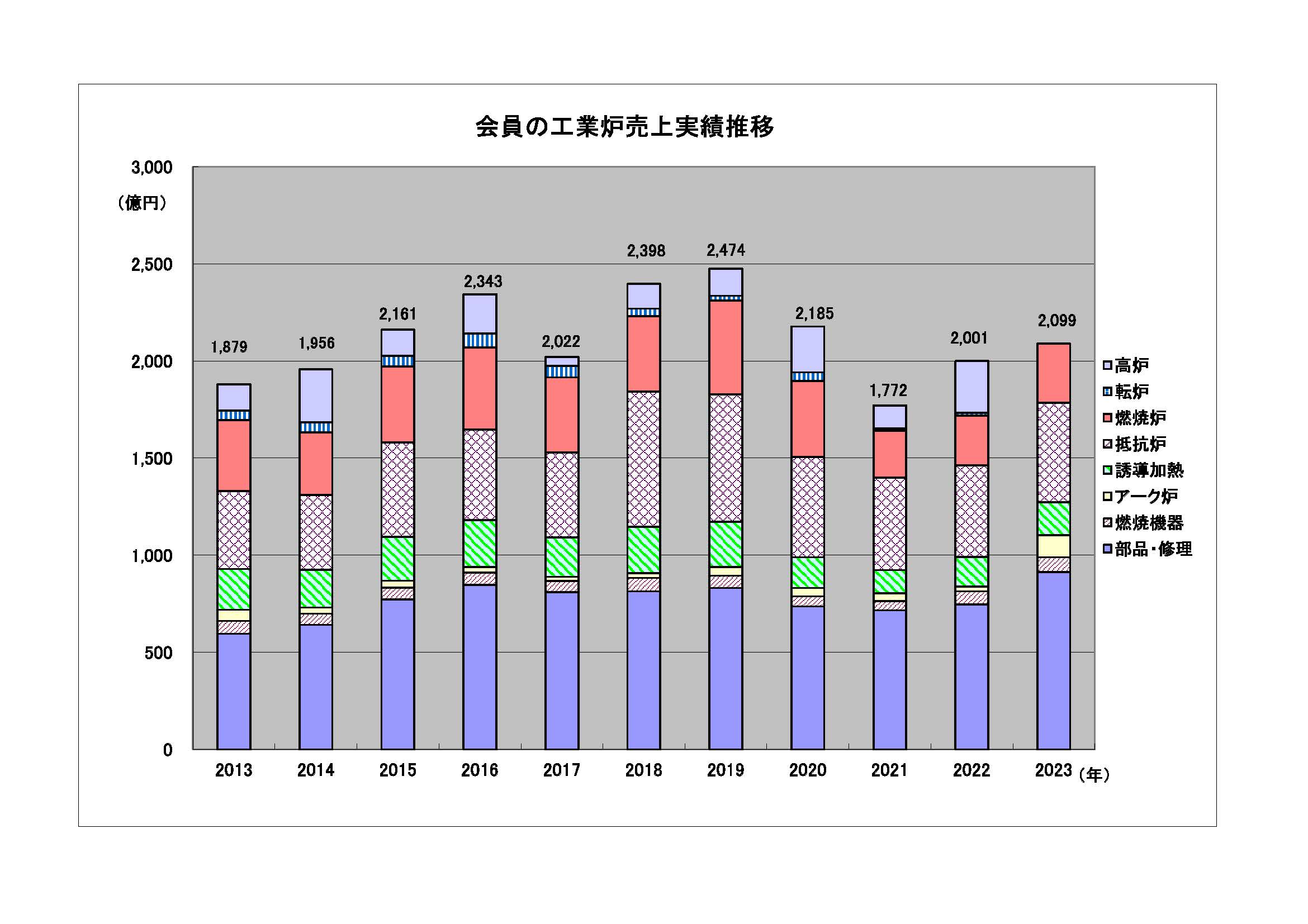 工業炉統計