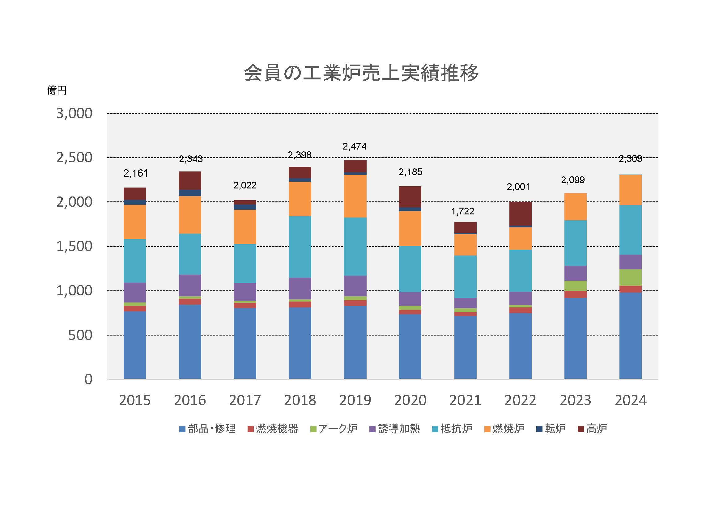 工業炉統計