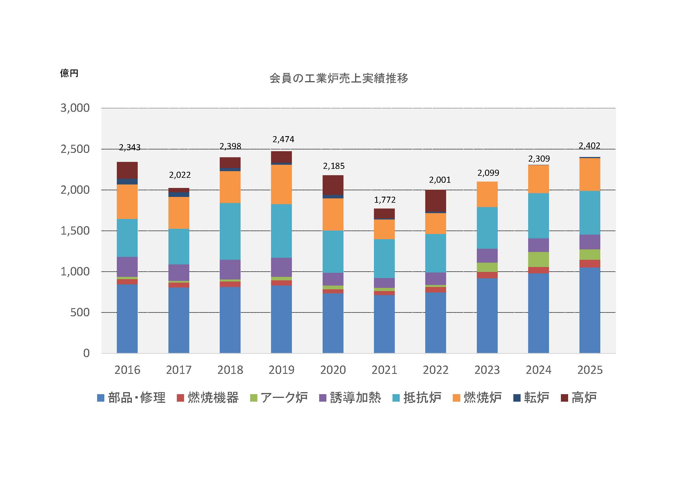 工業炉統計