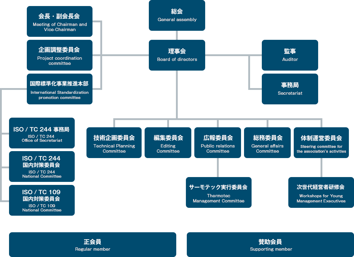 組織図