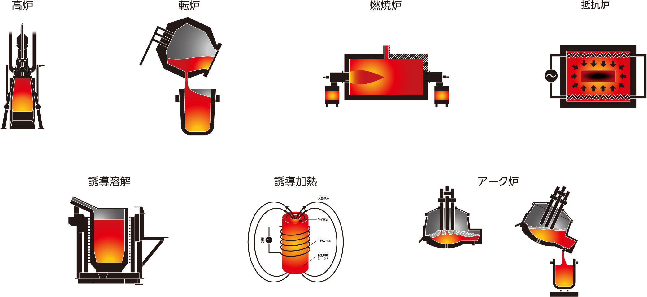 キュポラ　転炉　アーク炉　浸炭炉　焼成炉　乾燥炉