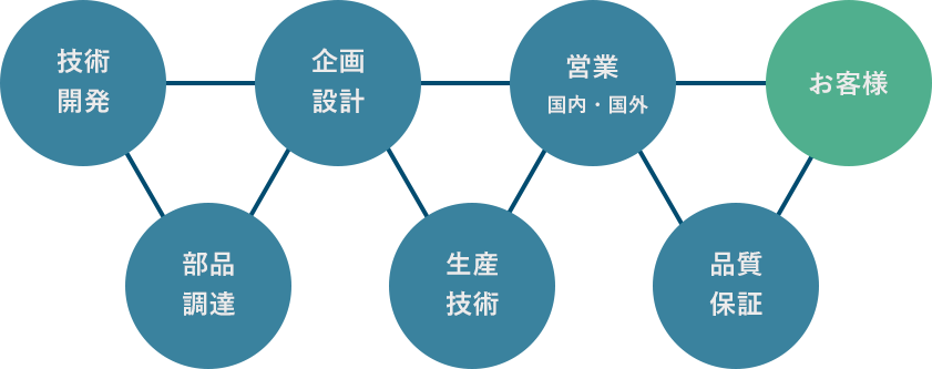 技術開発 企画設計 営業 国内・国外 お客様 部品調達 生産技術 品質保証