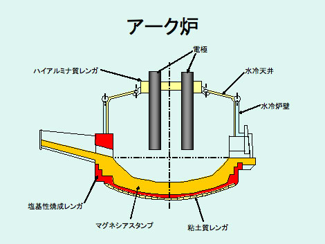 アーク炉 | 一般社団法人 日本工業炉協会